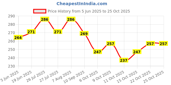 flipkart.com only creation Sweetheart Neck Women Blouse only creation Price History Graph from 5 Jun 2025 to 25 Oct 2025