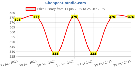 flipkart.com skyble Sweetheart Neck Women Blouse skyble Price History Graph from 11 Jun 2025 to 24 Oct 2025