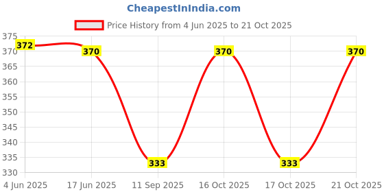 flipkart.com sadiksha Sweetheart Neck Women Blouse sadiksha Price History Graph from 4 Jun 2025 to 21 Oct 2025