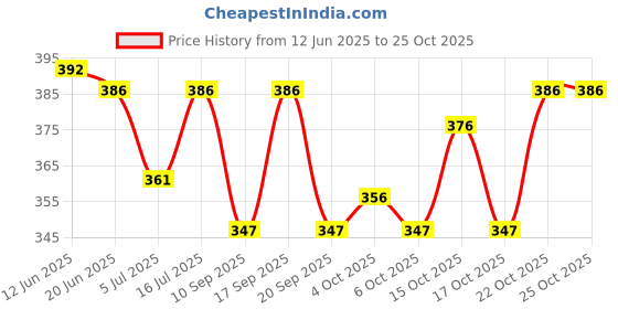 flipkart.com blousekart Sweetheart Neck Women Blouse blousekart Price History Graph from 12 Jun 2025 to 24 Oct 2025