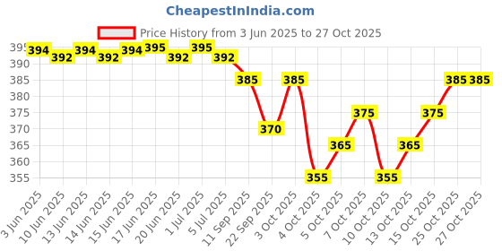flipkart.com duffaars Sweetheart Neck Women Blouse duffaars Price History Graph from 3 Jun 2025 to 27 Oct 2025