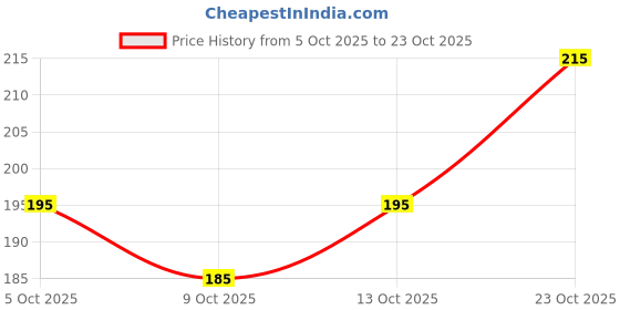 flipkart.com only creation Sweetheart Neck Women Blouse only creation Price History Graph from 5 Oct 2025 to 23 Oct 2025