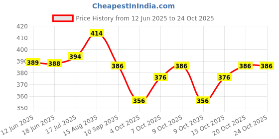 flipkart.com freelax Sweetheart Neck Women Blouse freelax Price History Graph from 12 Jun 2025 to 24 Oct 2025