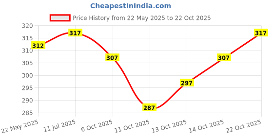 flipkart.com queen fashion Sweetheart Neck Women Blouse queen fashion Price History Graph from 22 May 2025 to 22 Oct 2025