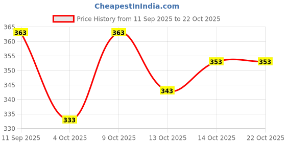 flipkart.com ez stall Sweetheart Neck Women Blouse ez stall Price History Graph from 11 Sep 2025 to 21 Oct 2025