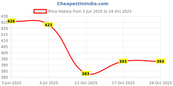 flipkart.com blouse house Sweetheart Neck Women Blouse blouse house Price History Graph from 3 Jun 2025 to 22 Oct 2025