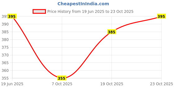 flipkart.com sadiksha Sweetheart Neck Women Blouse sadiksha Price History Graph from 19 Jun 2025 to 19 Oct 2025