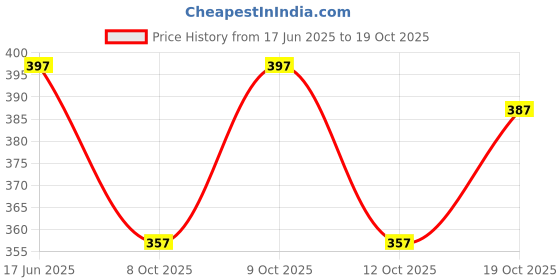 flipkart.com sadiksha Sweetheart Neck Women Blouse sadiksha Price History Graph from 17 Jun 2025 to 19 Oct 2025