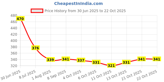 flipkart.com freelax Sweetheart Neck Women Blouse freelax Price History Graph from 30 Jun 2025 to 21 Oct 2025