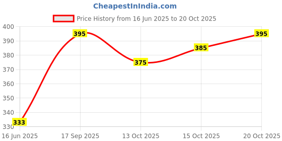 flipkart.com gl textiles Sweetheart Neck Women Blouse gl textiles Price History Graph from 16 Jun 2025 to 20 Oct 2025