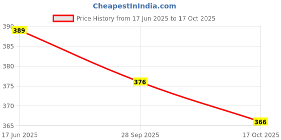 flipkart.com freelax Sweetheart Neck Women Blouse freelax Price History Graph from 17 Jun 2025 to 17 Oct 2025