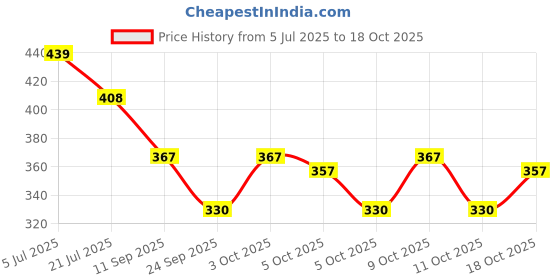 flipkart.com freelax Sweetheart Neck Women Blouse freelax Price History Graph from 5 Jul 2025 to 18 Oct 2025
