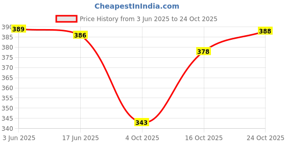 flipkart.com dresque store Sweetheart Neck Women Blouse dresque store Price History Graph from 3 Jun 2025 to 24 Oct 2025
