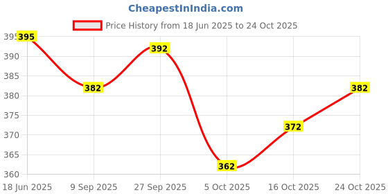 flipkart.com dresque store Sweetheart Neck Women Blouse dresque store Price History Graph from 18 Jun 2025 to 24 Oct 2025