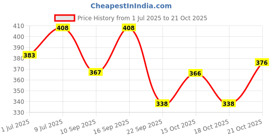 flipkart.com freelax Sweetheart Neck Women Blouse freelax Price History Graph from 1 Jul 2025 to 21 Oct 2025