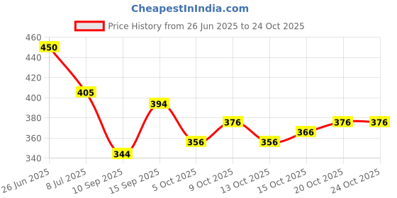 flipkart.com raisechic Sweetheart Neck Women Blouse raisechic Price History Graph from 26 Jun 2025 to 23 Oct 2025