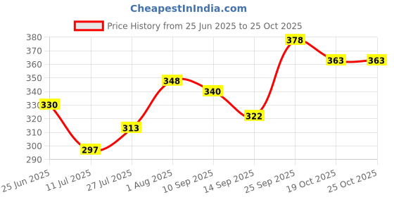 flipkart.com adreel Sweetheart Neck Women Blouse adreel Price History Graph from 25 Jun 2025 to 25 Oct 2025