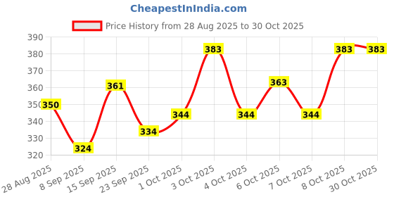 flipkart.com vaishnavi creation Sweetheart Neck Women Blouse vaishnavi creation Price History Graph from 28 Aug 2025 to 29 Oct 2025