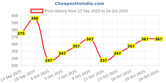 flipkart.com raisechic Sweetheart Neck Women Blouse raisechic Price History Graph from 13 Sep 2025 to 24 Oct 2025