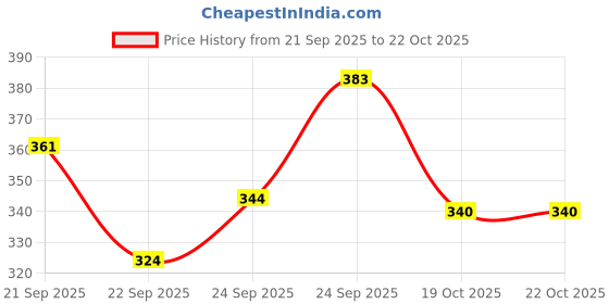 flipkart.com vaishnavi creation Sweetheart Neck Women Blouse vaishnavi creation Price History Graph from 21 Sep 2025 to 22 Oct 2025