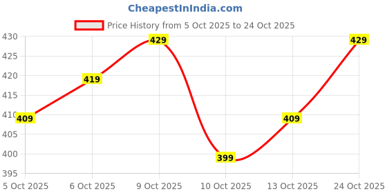 flipkart.com ez stall Sweetheart Neck Women Blouse ez stall Price History Graph from 5 Oct 2025 to 24 Oct 2025