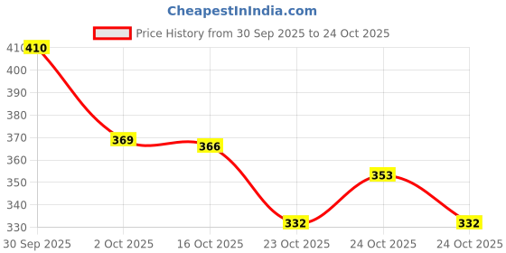 flipkart.com mayki Sweetheart Neck Women Blouse mayki Price History Graph from 30 Sep 2025 to 24 Oct 2025