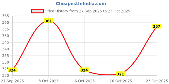 flipkart.com vaishnavi creation Sweetheart Neck Women Blouse vaishnavi creation Price History Graph from 27 Sep 2025 to 23 Oct 2025