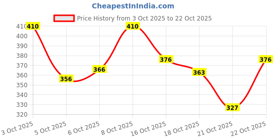flipkart.com mayki Sweetheart Neck Women Blouse mayki Price History Graph from 3 Oct 2025 to 22 Oct 2025