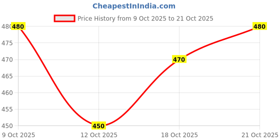 flipkart.com duffaars Sweetheart Neck Women Blouse duffaars Price History Graph from 9 Oct 2025 to 21 Oct 2025