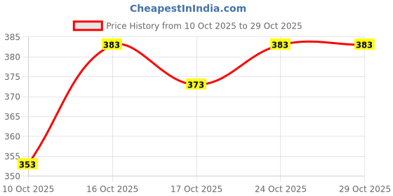 flipkart.com hmsatyam Sweetheart Neck Women Blouse hmsatyam Price History Graph from 10 Oct 2025 to 29 Oct 2025