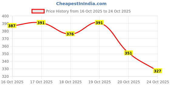 flipkart.com mayki Sweetheart Neck Women Blouse mayki Price History Graph from 16 Oct 2025 to 24 Oct 2025