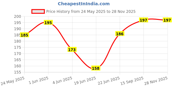 flipkart.com archies Sweetheart your love means everything to me Greeting Card archies Price History Graph from 24 May 2025 to 27 Nov 2025