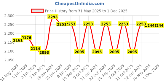 flipkart.com safechamp Sweetie Pie Baby Crib Bassinet Cot Swing Cradle Pink Bassinet And Toy. safechamp Price History Graph from 31 May 2025 to 1 Dec 2025