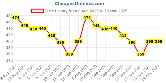 flipkart.com sweetjoy Cotton, Plastic Baby Play Mat sweetjoy Price History Graph from 8 Aug 2025 to 18 Nov 2025