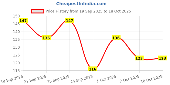 flipkart.com sweetmate Electrolyte Drink-Lime Lemon Hydration Drink sweetmate Price History Graph from 19 Sep 2025 to 17 Oct 2025
