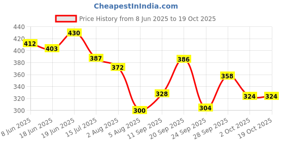 flipkart.com sweetmate Sugar-Free Assorted Electrolyte Drink Mix | Stevia | 10x Hydration Boost Hydration Drink sweetmate Price History Graph from 8 Jun 2025 to 18 Oct 2025