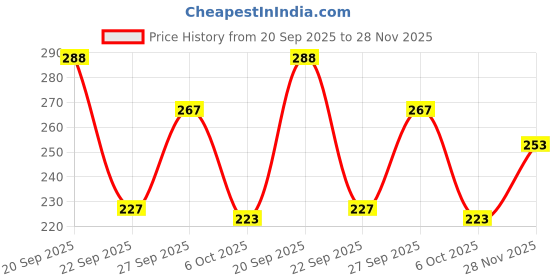 flipkart.com sweetmate Sugar-Free Lemon Lime Electrolyte Mix | Stevia | 10x Hydration Boost Hydration Drink sweetmate Price History Graph from 20 Sep 2025 to 28 Nov 2025