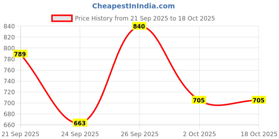 flipkart.com sweetmate Sugar-Free Orange Electrolyte Drink Mix Pack of 3 Hydration Drink sweetmate Price History Graph from 21 Sep 2025 to 18 Oct 2025