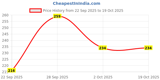 flipkart.com sweetmate Sugar Free Orange Electrolyte Drink Mix With Free Running Sipper - 5g Each Energy Drink sweetmate Price History Graph from 22 Sep 2025 to 17 Oct 2025