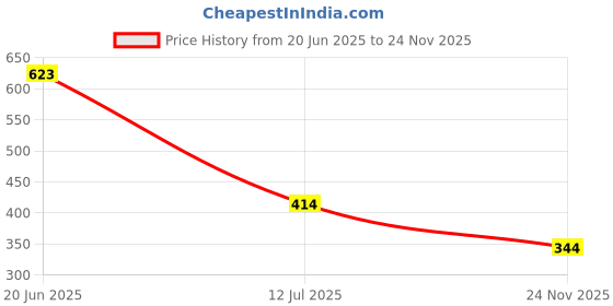 flipkart.com sweetpea Makeover Professional Hair Scissors Barber Hair Cutting Scissors Shears Straight Edge Scissor Scissors sweetpea Price History Graph from 20 Jun 2025 to 24 Nov 2025