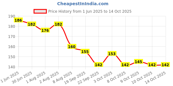 flipkart.com sweetpea Reusable Waterproof Elastic Eva Bathroom Shower Caps (Free Size)-Set of 3 sweetpea Price History Graph from 1 Jun 2025 to 14 Oct 2025