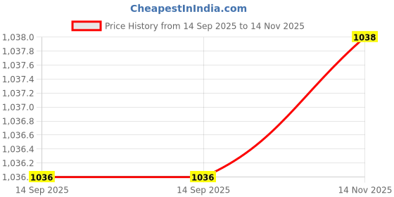 flipkart.com sweetrani Microfibre Solid Pregnancy Pillow Pack of 1 sweetrani Price History Graph from 14 Sep 2025 to 14 Nov 2025