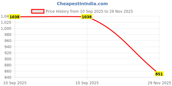 flipkart.com sweetrani Microfibre Solid Pregnancy Pillow Pack of 1 sweetrani Price History Graph from 10 Sep 2025 to 29 Nov 2025