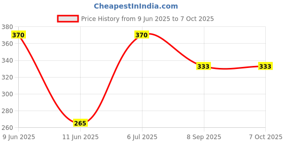 flipkart.com sweetsaab krishna photo frame 8 inch A4 photo frame sweetsaab Price History Graph from 9 Jun 2025 to 7 Oct 2025