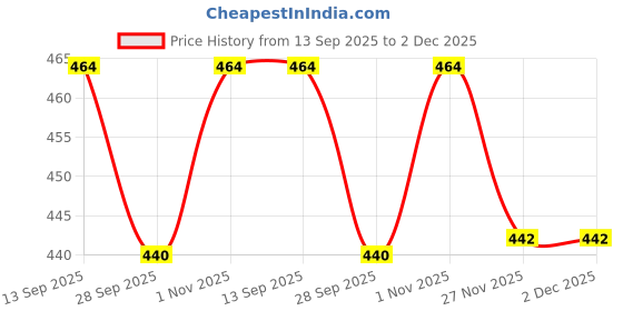 flipkart.com sweetsaab sHYAM _0013 8 inch 2004 sweetsaab Price History Graph from 13 Sep 2025 to 2 Dec 2025
