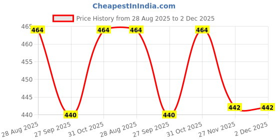 flipkart.com sweetsaab sHYAM _0015 8 inch 2004 sweetsaab Price History Graph from 28 Aug 2025 to 2 Dec 2025