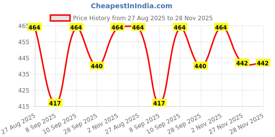 flipkart.com sweetsaab sHYAM _0023 8 inch 2004 sweetsaab Price History Graph from 27 Aug 2025 to 27 Nov 2025
