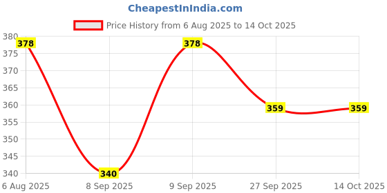 flipkart.com sweetsaab sHYAM _006 8 inch 2004 sweetsaab Price History Graph from 6 Aug 2025 to 14 Oct 2025