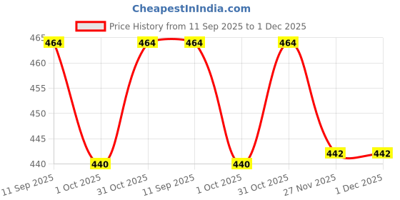 flipkart.com sweetsaab sHYAM _37 8 inch 11 sweetsaab Price History Graph from 11 Sep 2025 to 30 Nov 2025