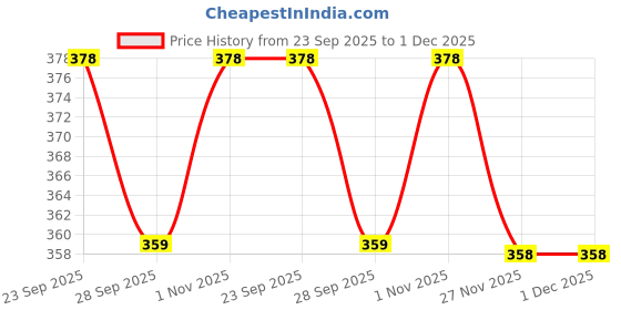 flipkart.com sweetsaab sHYAM _39 8 inch 11 sweetsaab Price History Graph from 23 Sep 2025 to 30 Nov 2025